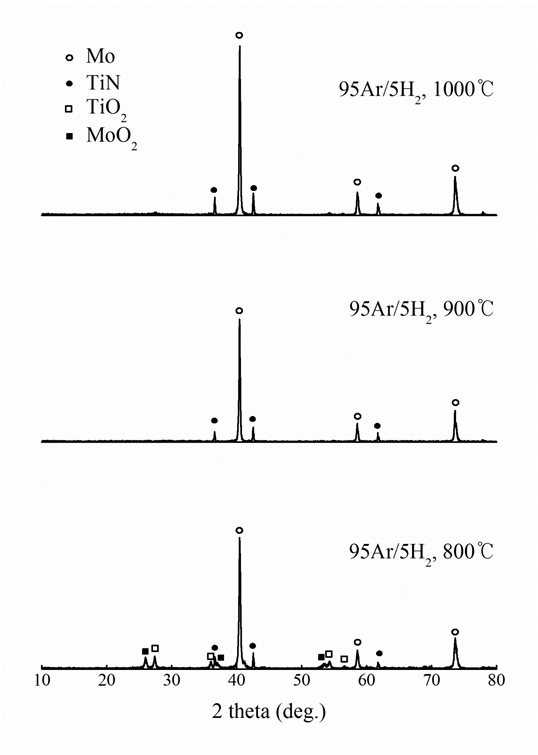 95Ar/5H2 atmosphere 에서 열처리 온도에 따른Mo/TiN composite 분말의 상변화