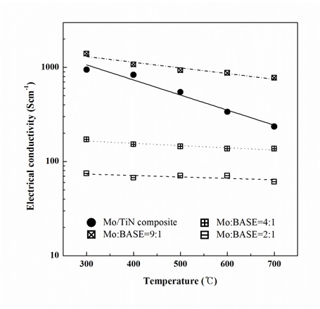 Mo 계 및 Mo/TiN composite 전극의 작동 온도에 따른전기전도도 측정 결과
