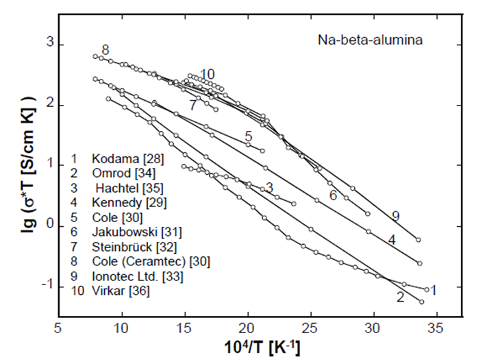 Na 베타 알루미나 이온전도도의 문헌 수치