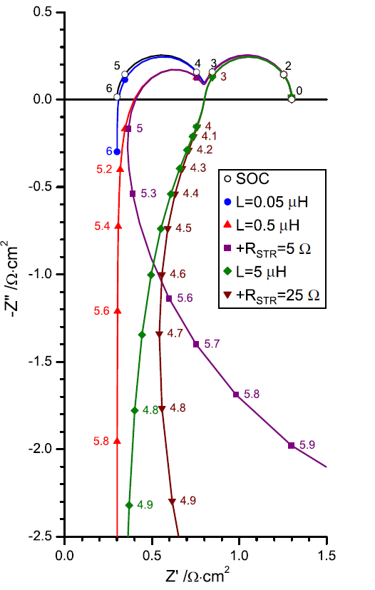 전해질 측정시 임피던스에서의 inductance 영향