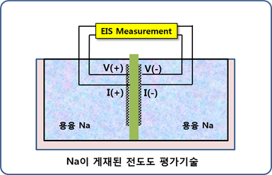 Na이 게재된 분위기에서의 베타알루미나 이온 전도도 측정