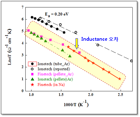 용융Na 전극을 이용한 베타알루미나의 온도에 따른 이온전도도