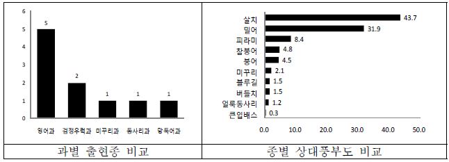 그림 23. 오산천 어류 출현종