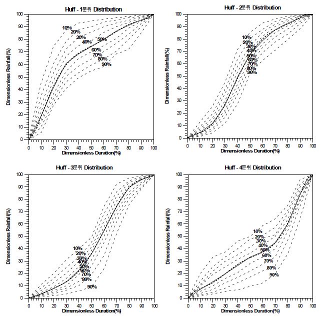 그림 42. 지속시간별 무차원 누가우량곡선