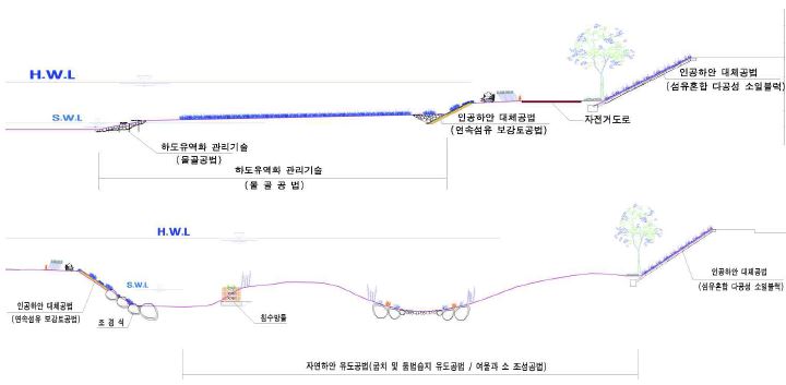 그림 51. 하도 및 저수로 복원을 위한 기술 적용계획