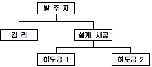 그림 60. 설계․시공 일괄발주방식의 계약적 관계