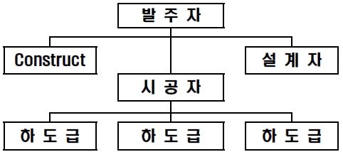 그림 61. CM for fee방식의 계약적 관계