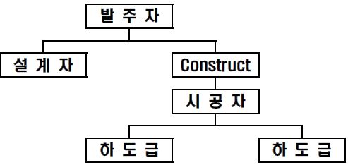 그림 62. CM at Risk 방식의 계약적 관계