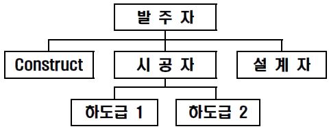 그림 63. 설계․시공 분리발주방식의 계약적 관계