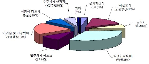 그림 64. 설계․시공 일괄 발주방식의 시행효과