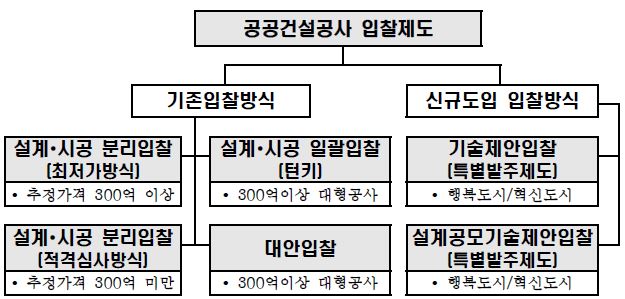 그림 69. 건설공사 입찰제도의 분류