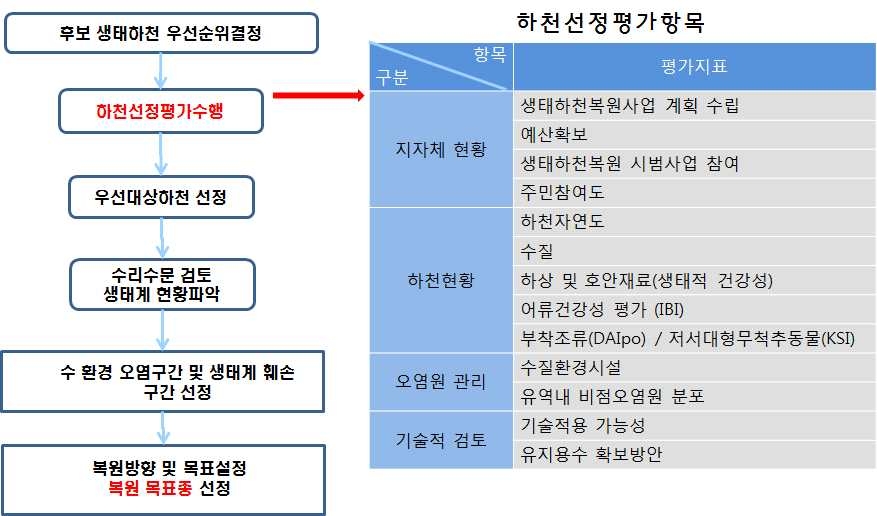 그림 7 대상하천 선정 및 복원방향