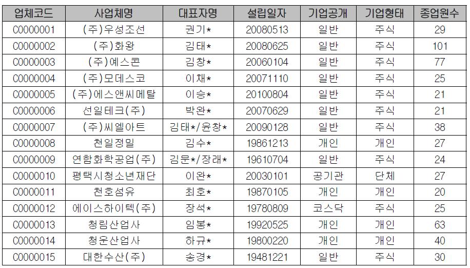 최종 구축된 기업정보 예시 - 전체 항목 예시