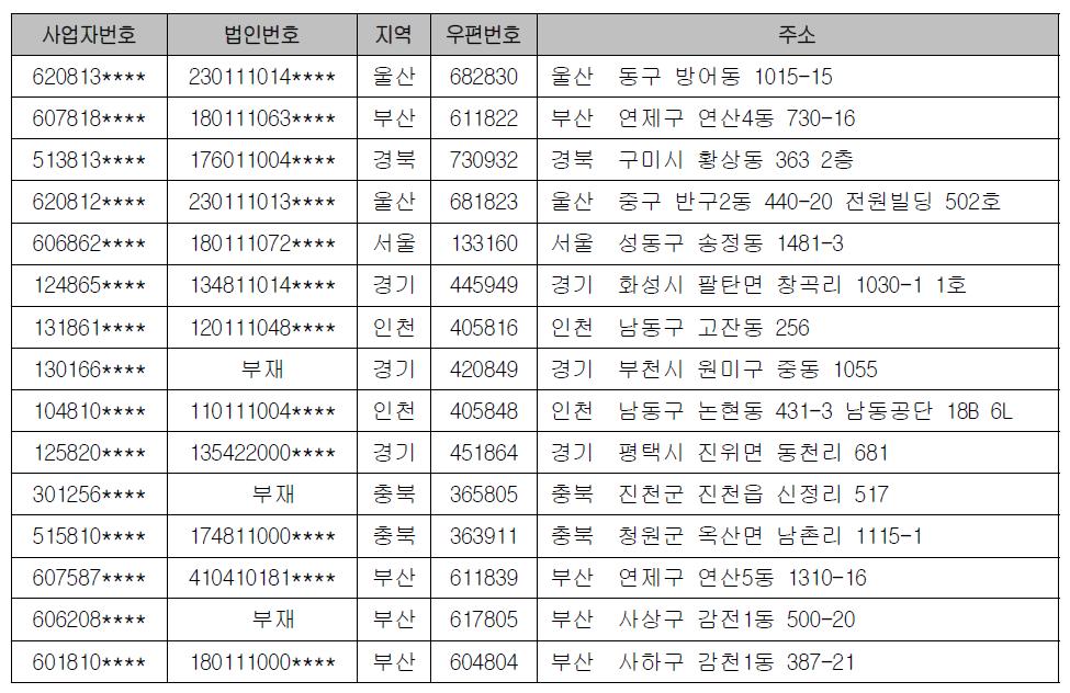 최종 구축된 기업정보 예시 - 전체 항목 예시