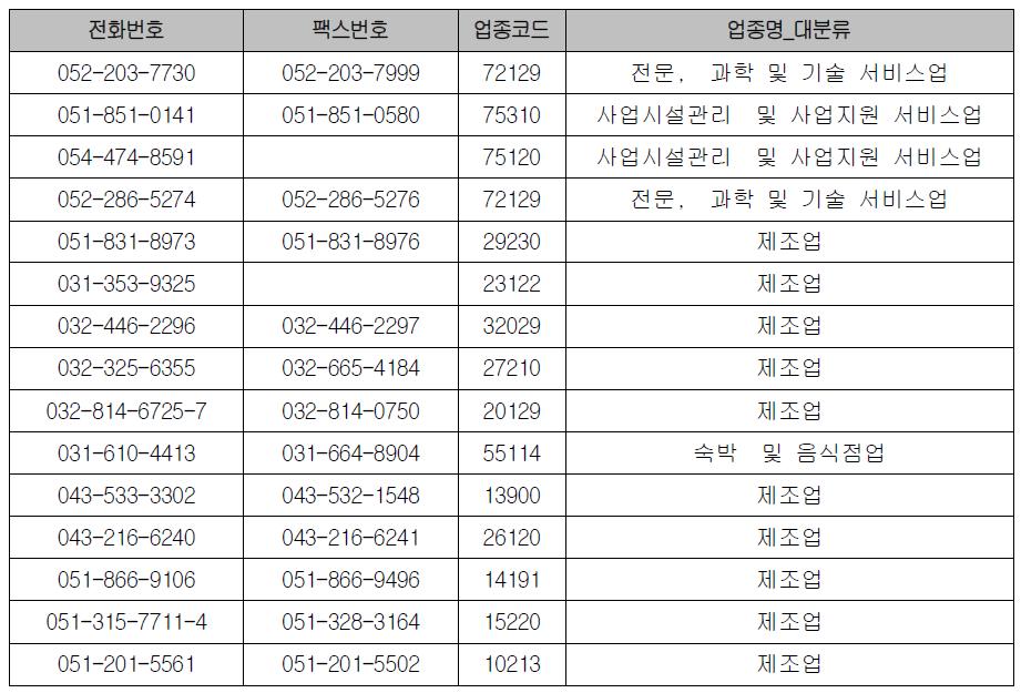 최종 구축된 기업정보 예시 - 전체 항목 예시