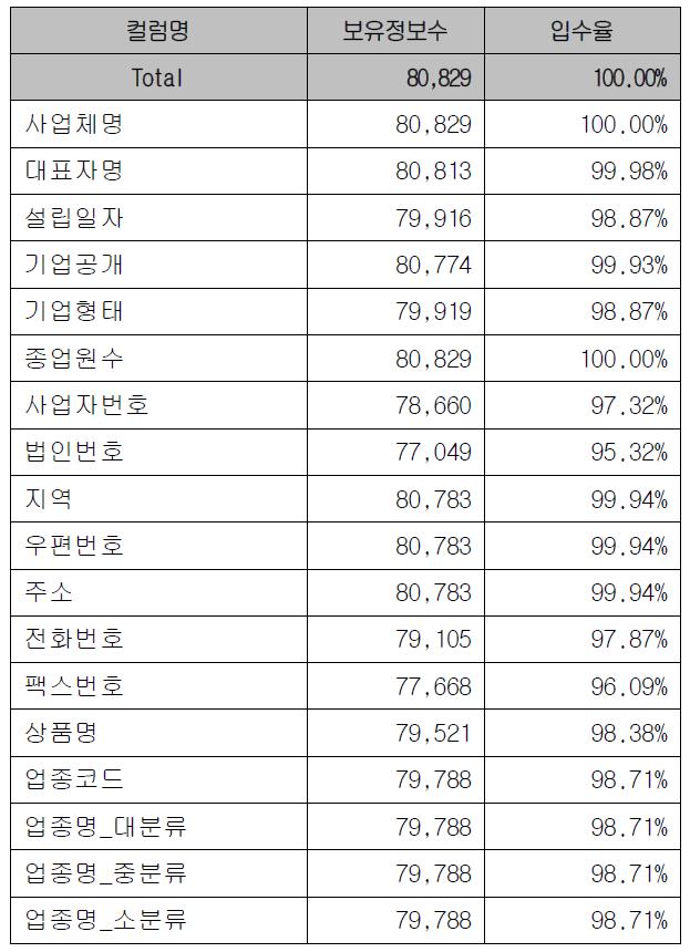 항목별 수집정보 현황