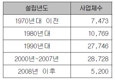 설립연도별 기업현황