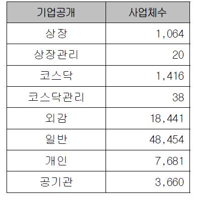 기업공개 유형별 기업현황