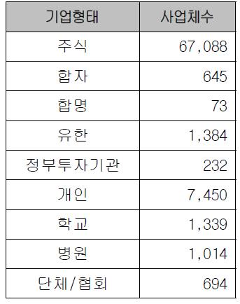 기업형태별 기업정보 현황