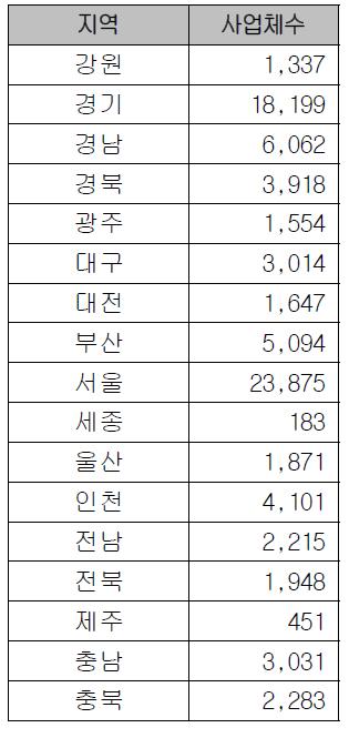 지역별 별 기업정보 현황