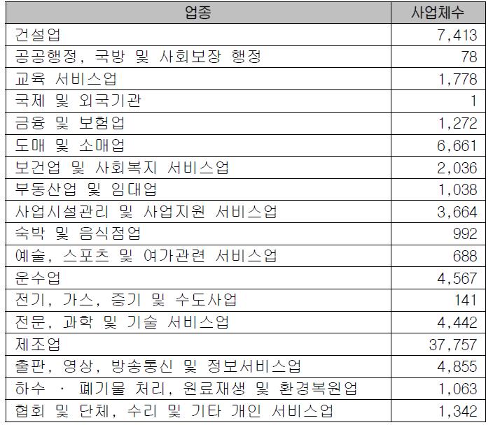 업종별 별 기업정보 현황