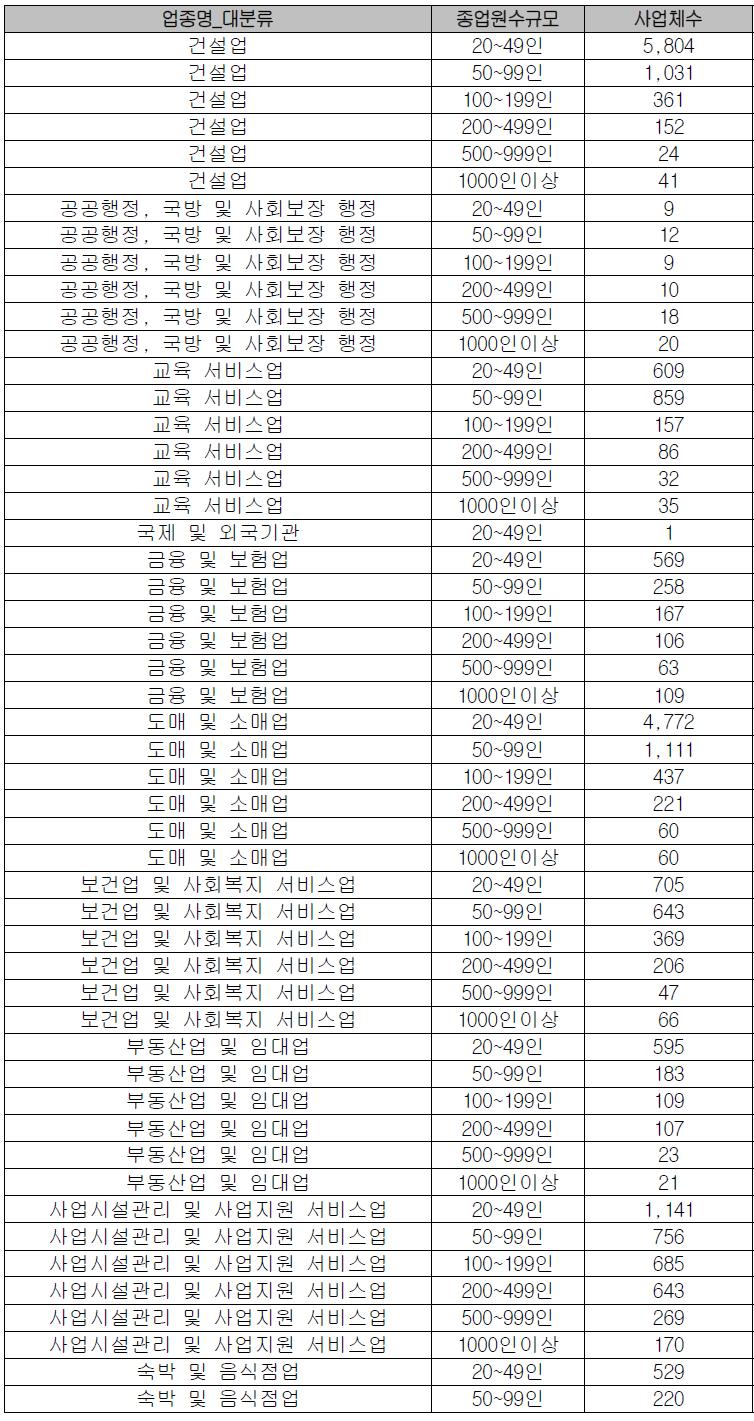 업종 및 종업원 규모별 기업정보 현황