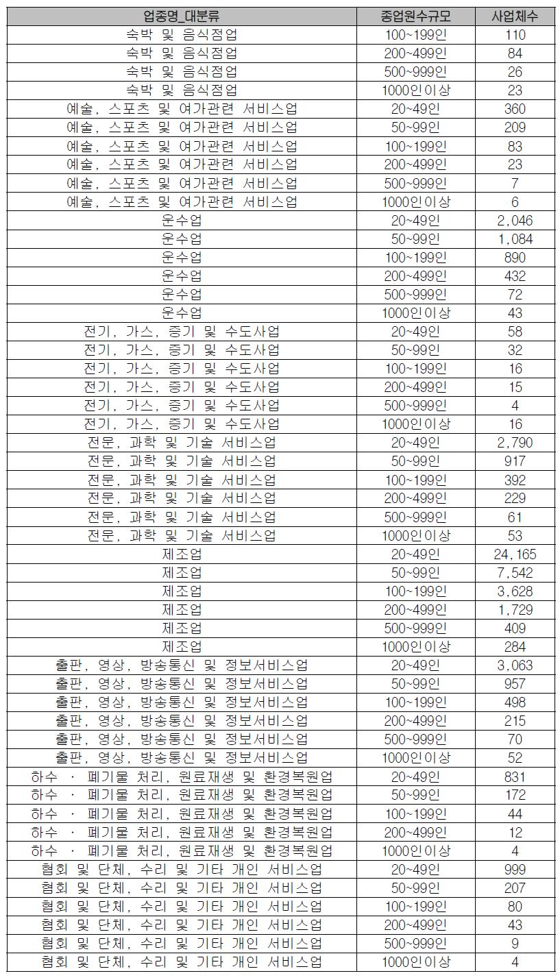 업종 및 종업원 규모별 기업정보 현황