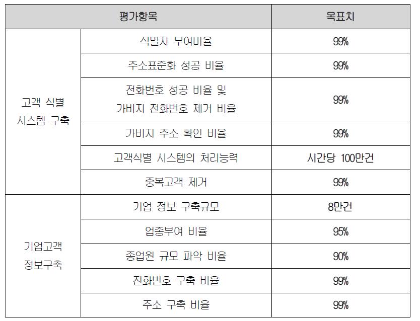 연구개발 세부주제별 개발 목표치