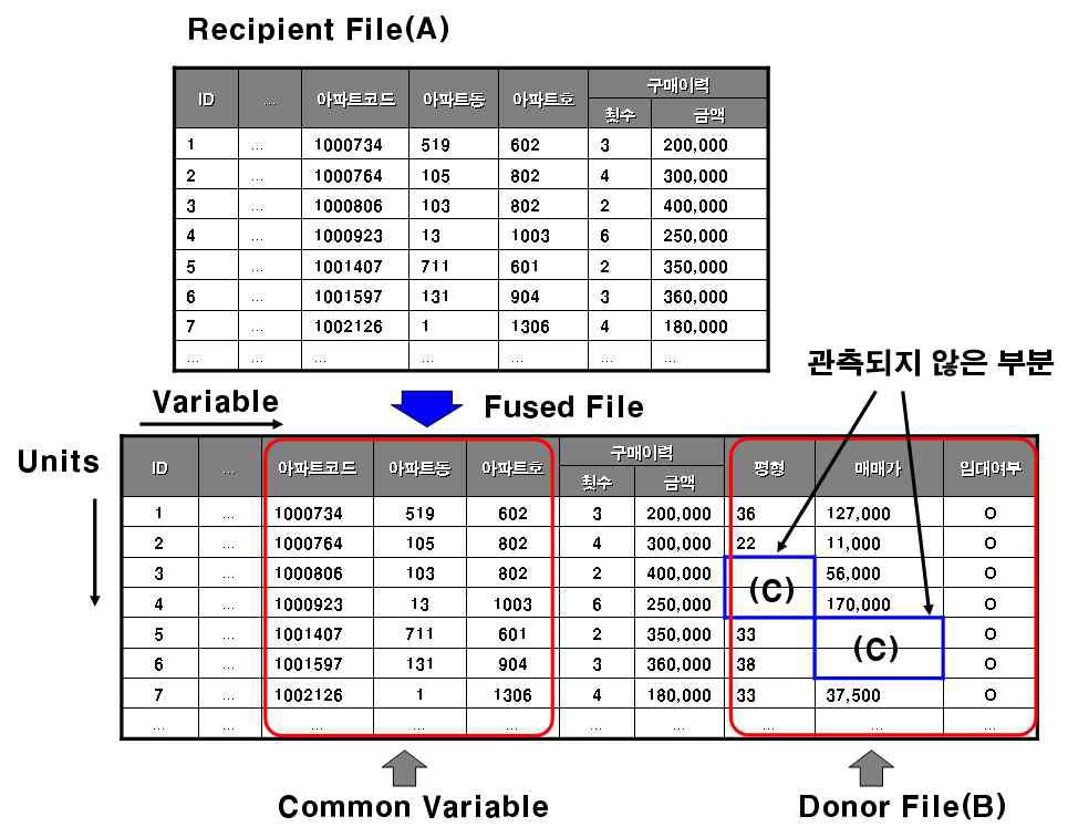 Recipient File과 Donor File의 결합