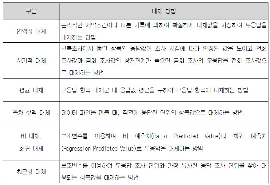 결정적 대체 방법(일부)