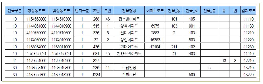 주소표준화를 통한 주소요소의 분할 예시