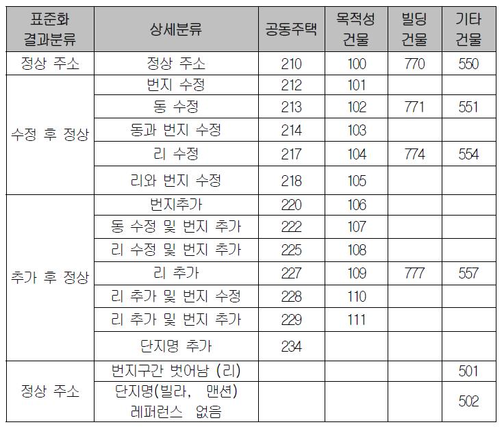 주소표준화 코드 - 성공 코드