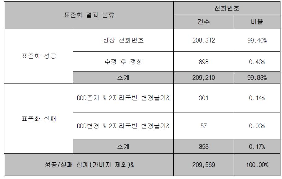 전화번호 표준화 적용 결과 - 성공 및 실패건 집계