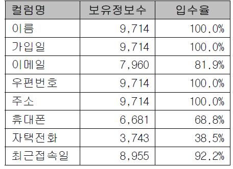 국내여행고객 데이터 항목별 정보보유 현황