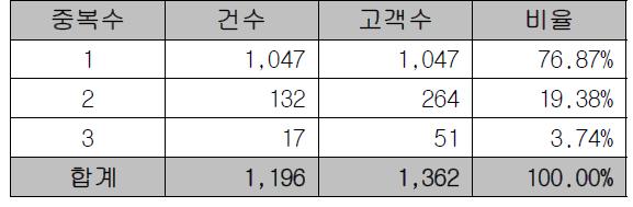 고객식별 결과 집계 - 이름 + 주소식별자(일반주택거주고객) + 자택전화 식별자