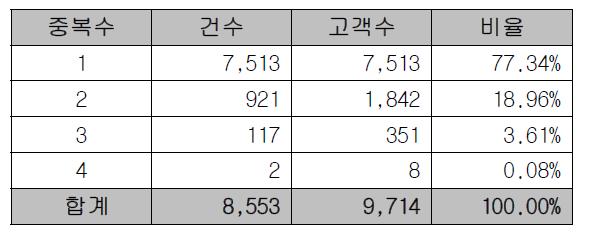 국내 여행고객 데이터 고객식별 결과 집계 (최종)