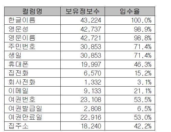 해외여행고객 데이터 항목별 정보보유 현황