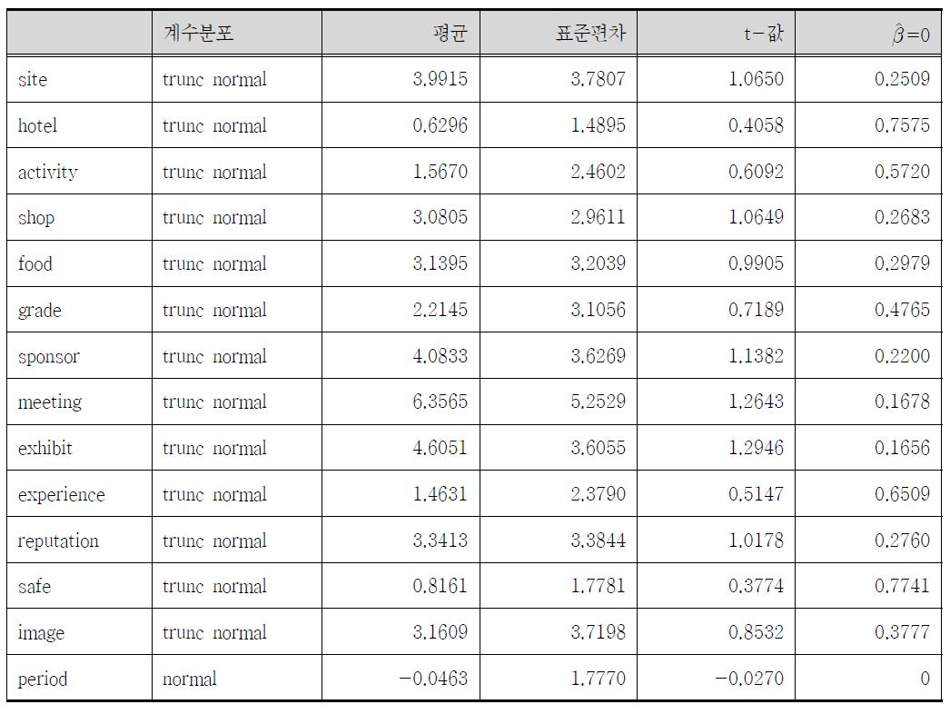 부분가치(Part worth)에 대한 계수 추정치