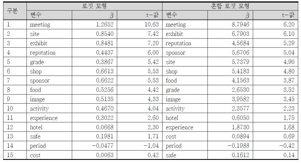 로짓 모형과 혼합 로짓 모형 결과 종합