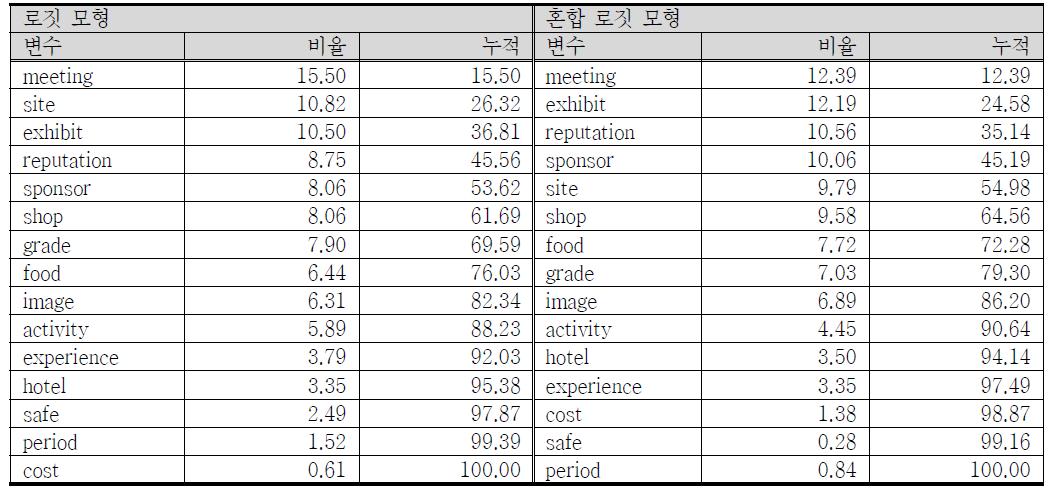 선택속성들의 상대적 중요성