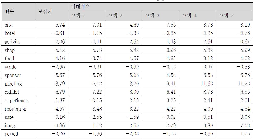 개별 추구편익 ()