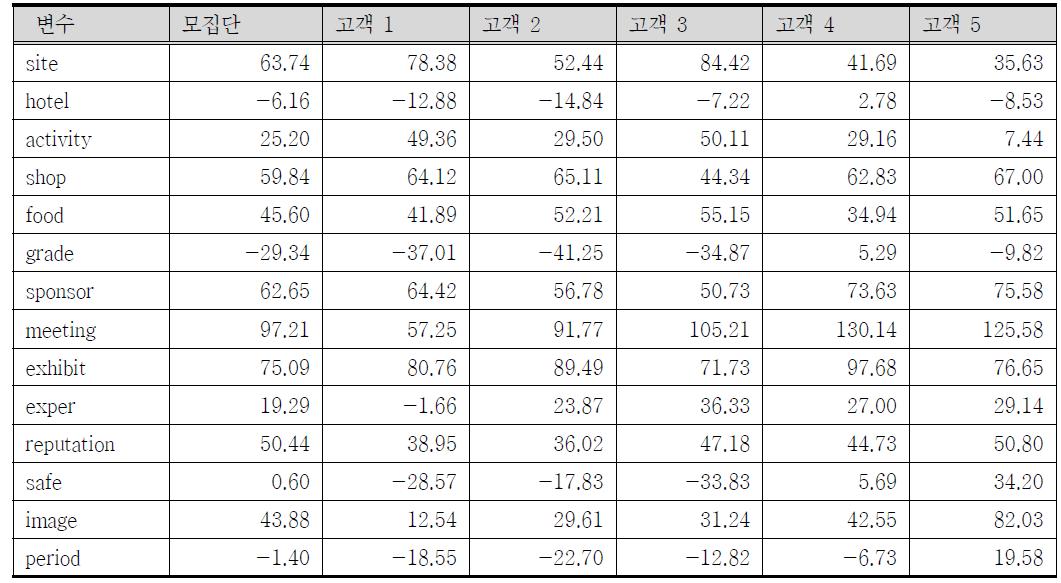 속성별 지불의사액