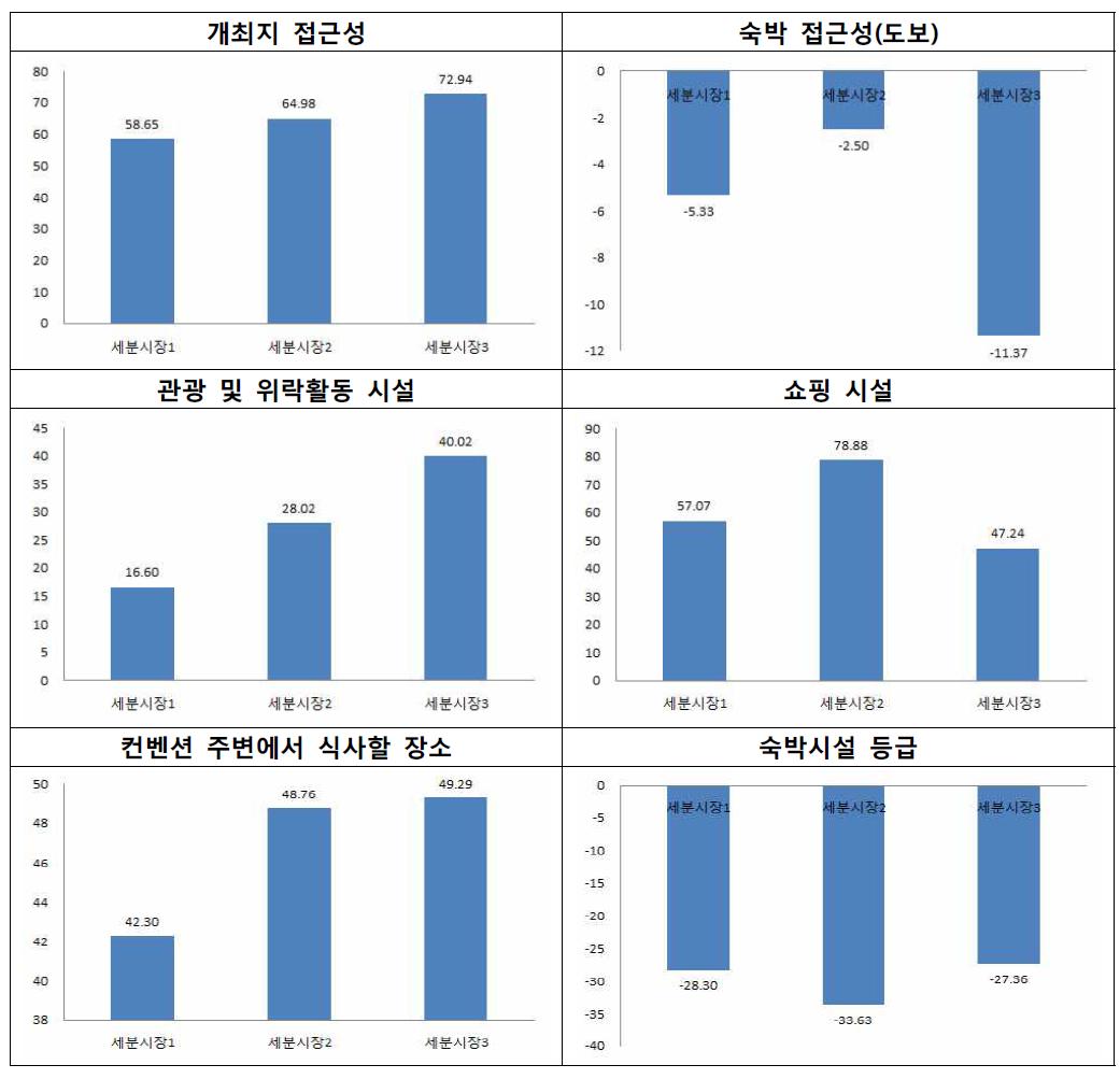 세분시장별 지불의사액 그래프