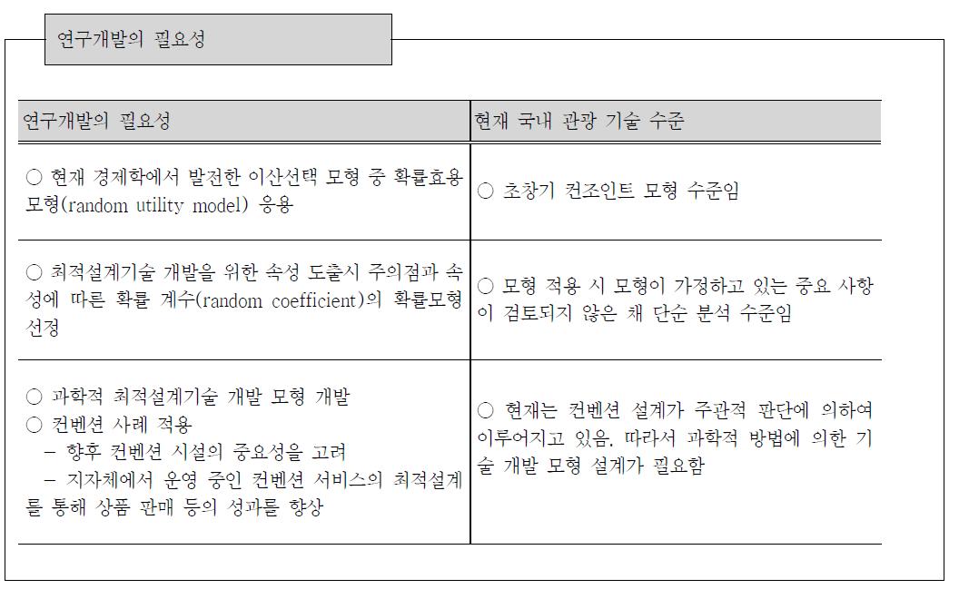 연구개발의 필요성