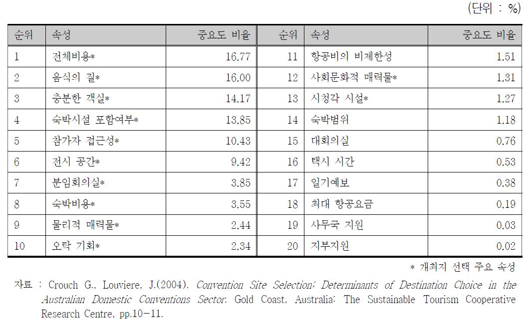 호주 컨벤션 기획자의 개최지 선택 중요도 및 순위