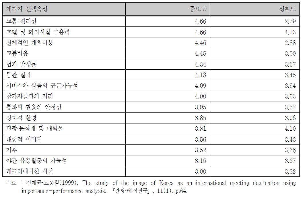 미국 협회 회의기획자들이 고려하는 개최지 선택속성 및 한국 만족도