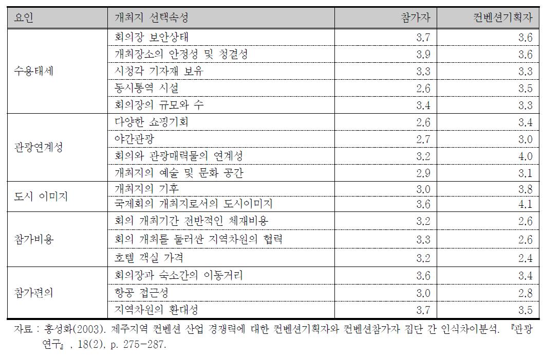 컨벤션 참가자와 컨벤션 기획자의 개최지 속성 중요도에 대한 인식 차이