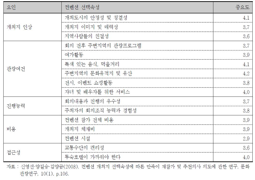 컨벤션 선택속성의 중요도