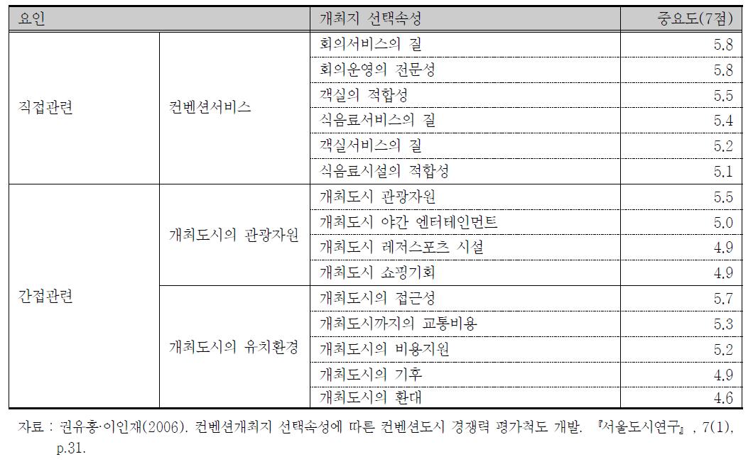 한국 회의기획자의 컨벤션 개최지 선택속성 중요도