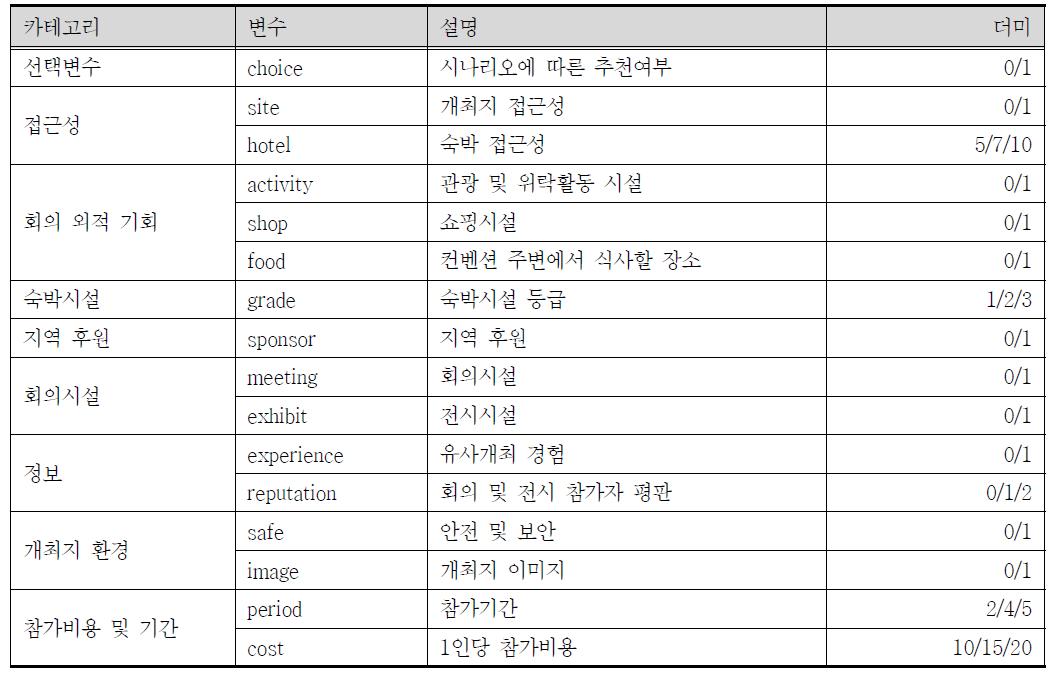 컨벤션 개최지 선택 최적설계기술 추정 자료 설명